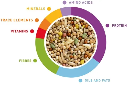 Padovan Wellness Budgies 1kg